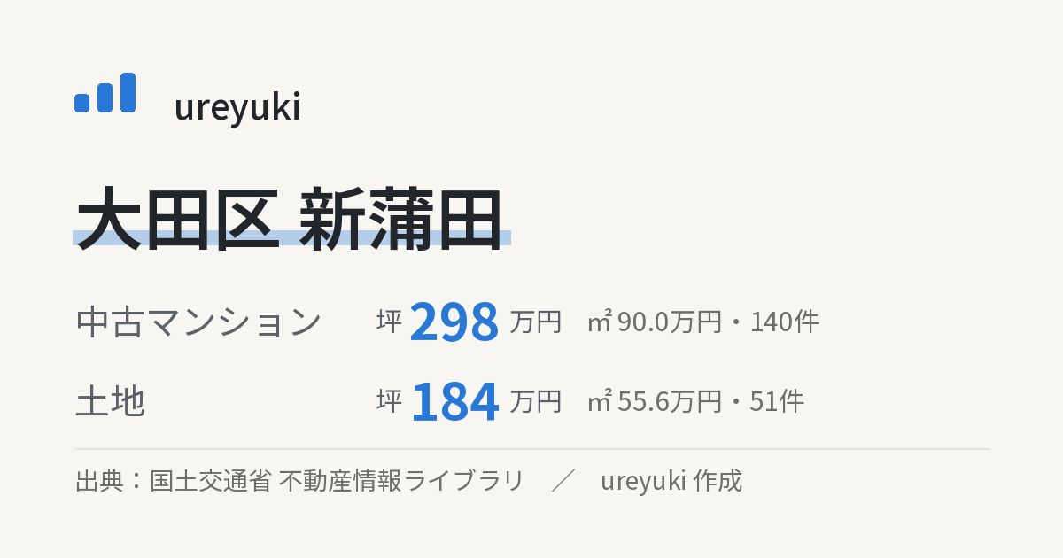大田区新蒲田の不動産相場:中古マンション 坪約298万円(140件)、土地 坪約184万円(51件)