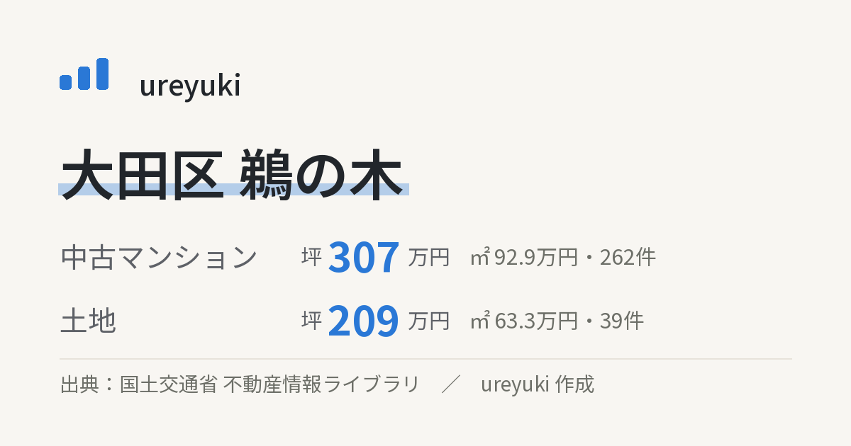 大田区鵜の木の不動産相場:中古マンション 坪約307万円(262件)、土地 坪約209万円(39件)