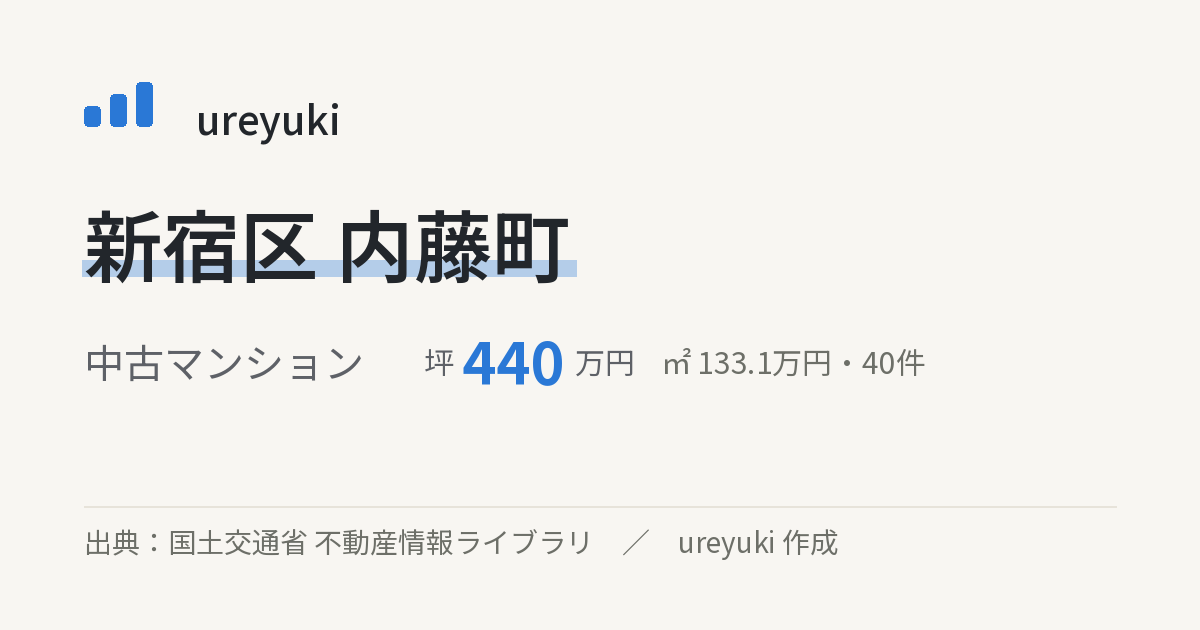 新宿区内藤町の不動産相場:中古マンション 坪約440万円(40件)