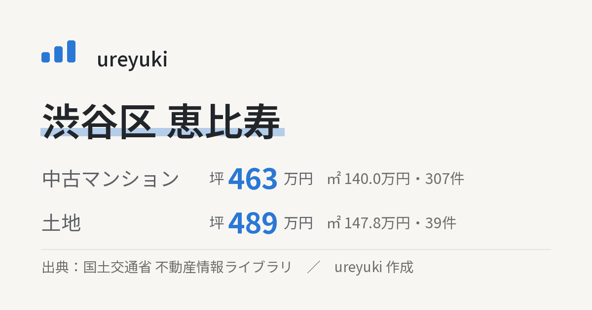 渋谷区恵比寿の不動産相場:中古マンション 坪約463万円(307件)、土地 坪約489万円(39件)