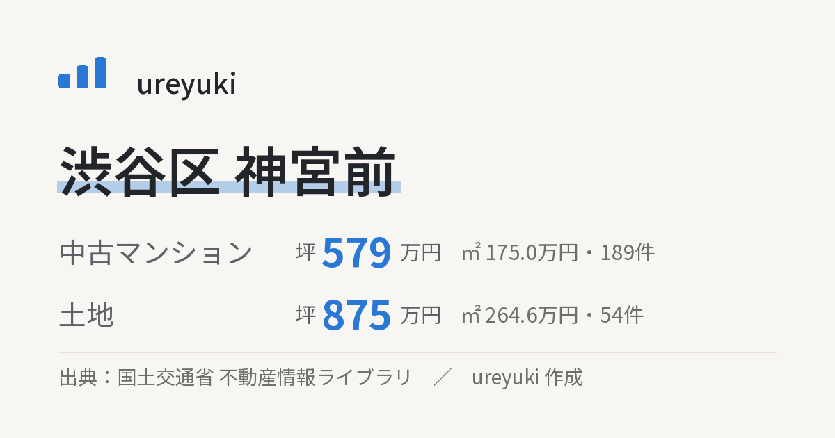 渋谷区神宮前の不動産相場:中古マンション 坪約579万円(189件)、土地 坪約875万円(54件)