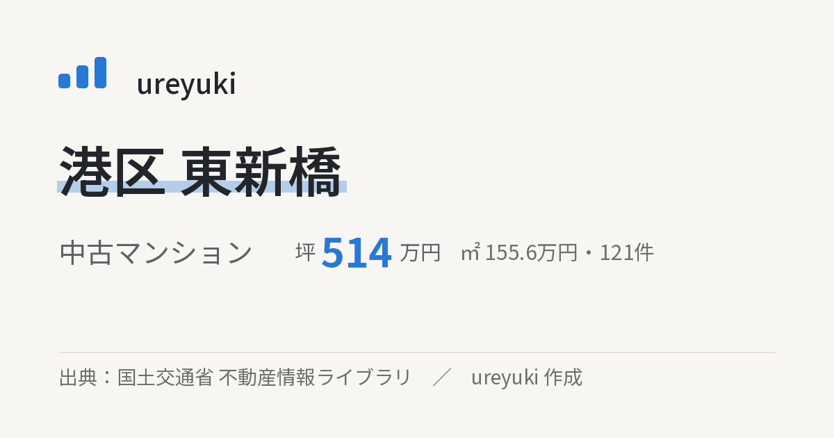 港区東新橋の不動産相場:中古マンション 坪約514万円(121件)