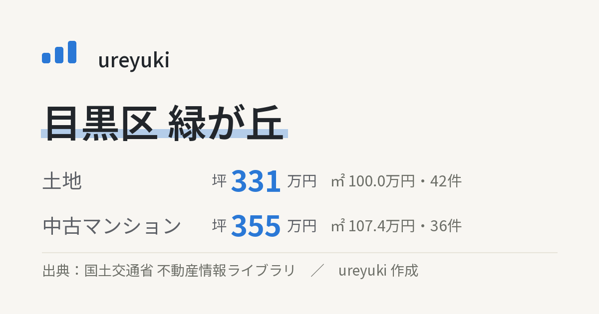 目黒区緑が丘の不動産相場:土地 坪約331万円(42件)、中古マンション 坪約355万円(36件)
