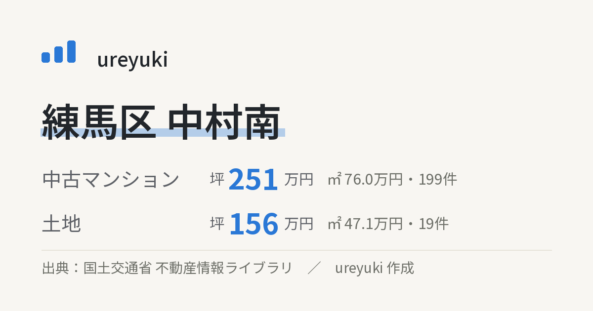 練馬区中村南の不動産相場:中古マンション 坪約251万円(199件)、土地 坪約156万円(19件)
